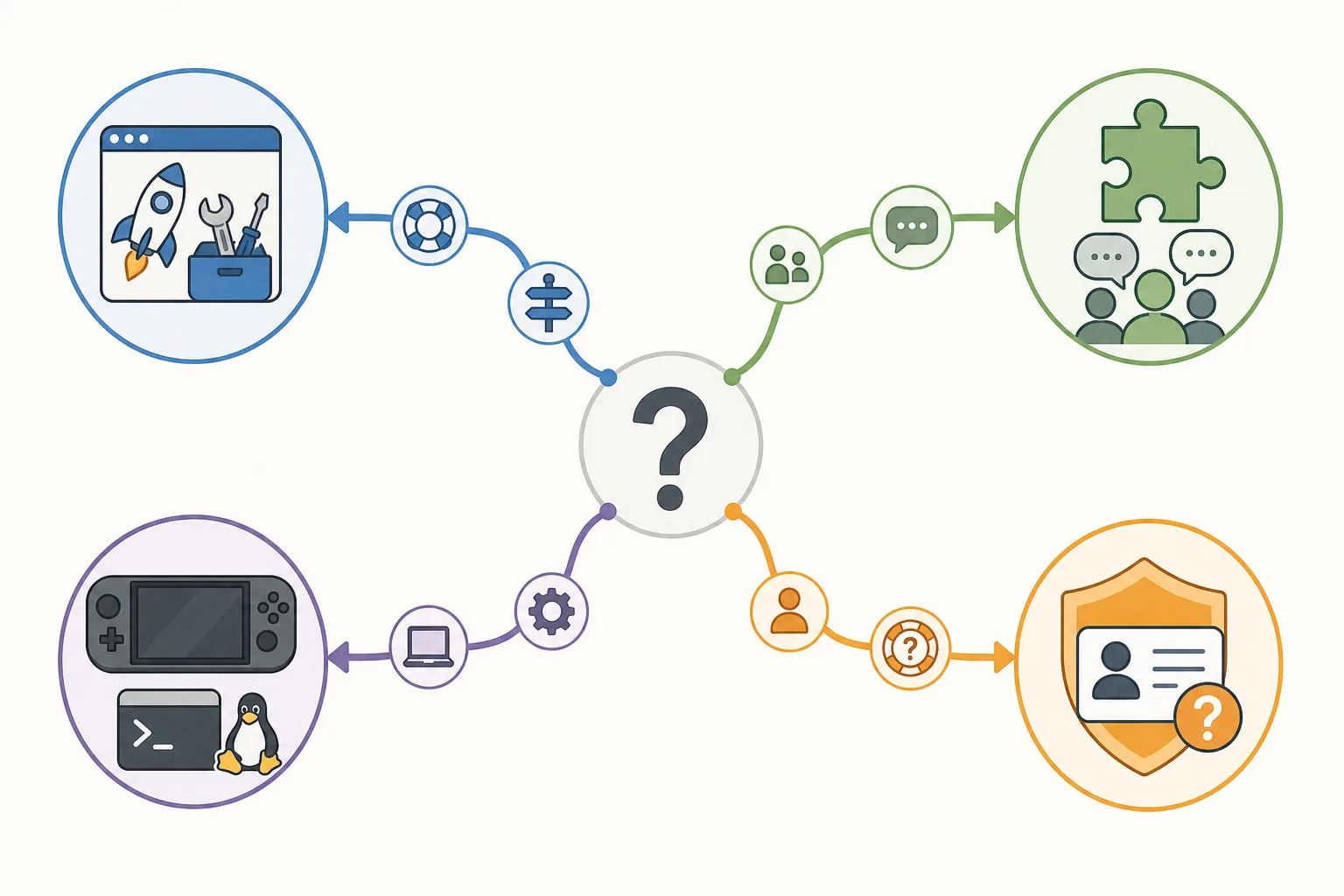 Diagrama editorial que dirige una pregunta hacia ayuda del lanzador, plugin, Linux o cuenta